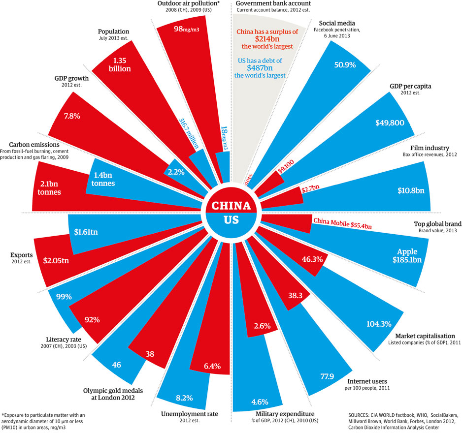 China v the US: how the superpowers compare | News ...