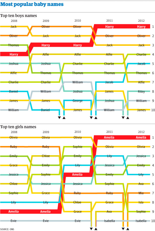 Top 100 of 2012: the full lists for girls and boys | and style | theguardian.com