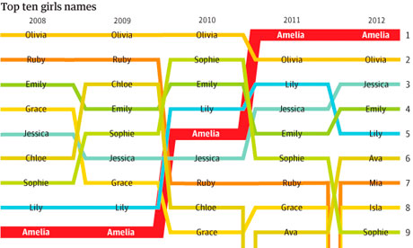 Top 100 Baby Names Of 2012 The Full Lists For Girls And Boys