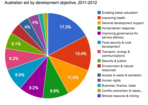 australia-s-foreign-aid-spending-how-much-and-where-get-the-data