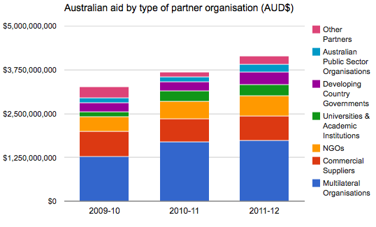 How Much Money Does Australia Spend On Overseas Aid