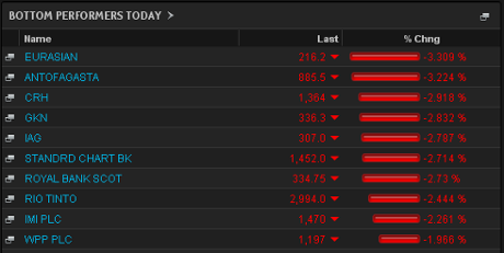 Biggest fallers on the FTSE 100, August 27 2013