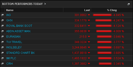 Biggest fallers on the FTSE 100, August 27