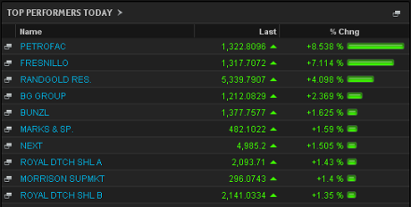 Biggest risers on the FTSE 100, August 27