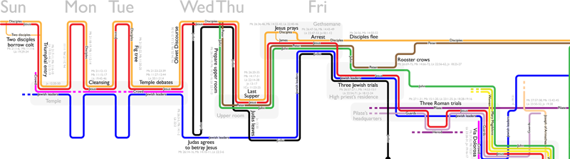 Printable Holy Week Timeline For Kids