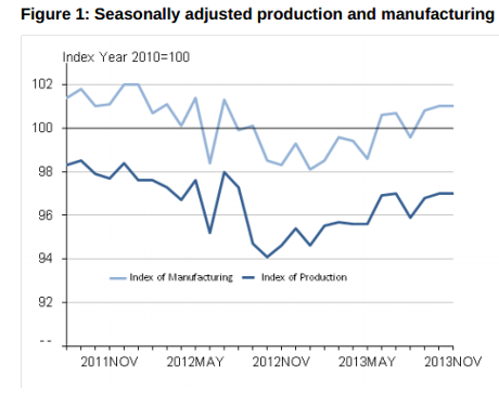 UK industrial production, to November 2013