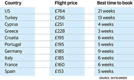 The Best Time to Buy Cheap Flights