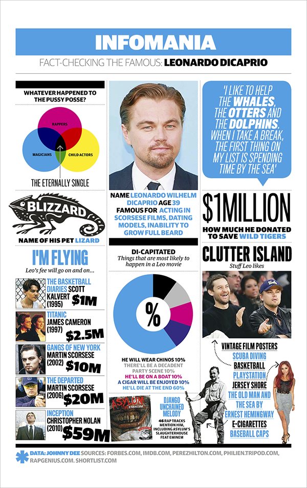 Leonardo Dicaprio Everything You Need To Know Infographic Film 