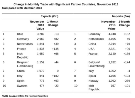 UK exports to other countries, November 2013