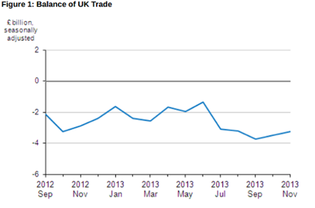 Uk trade balance, to November 2013