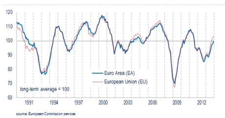 EU and eurozone economic confidence