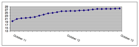 Greece unemployment, to October 2013