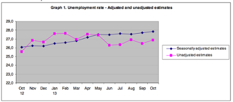 Greek unemployment rate, to October