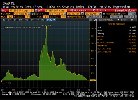 Spread between Irish and UK five-year bonds