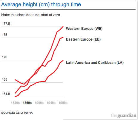 Why a country's average height is a good way of measuring its development, Life and style