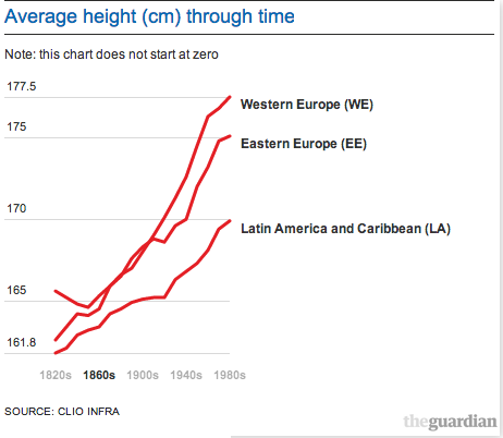 Comparison of National Average Height Estimates