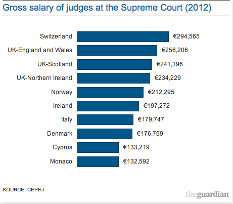supreme salary guim judges justices
