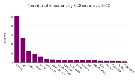 Emissions of G20 countries.