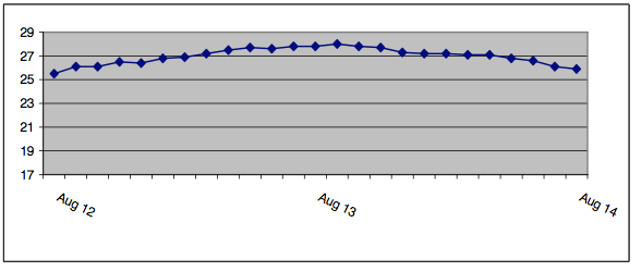 Greek unemployment, to August 2014