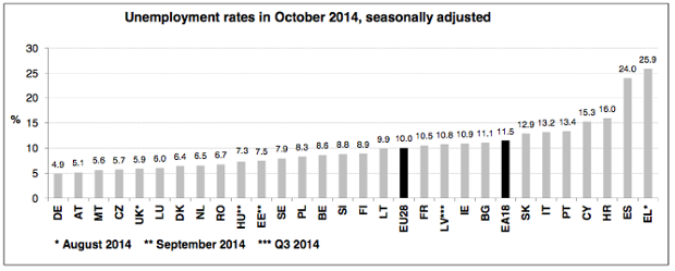 Eurozone jobless rates, to November 2014