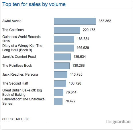 Weekly Book Sales Charts