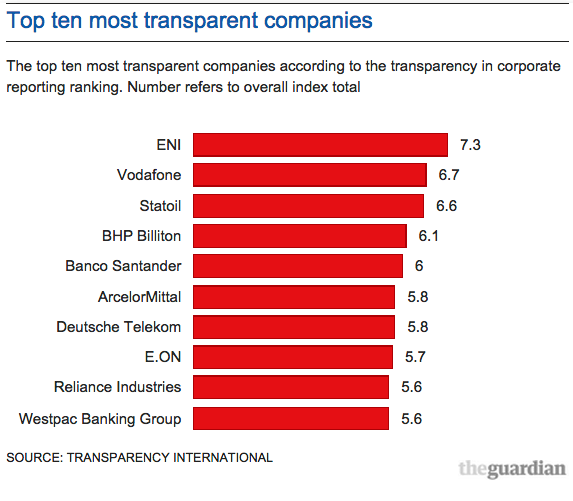 Worldu0027s top companies fall short on transparency  Transparency 