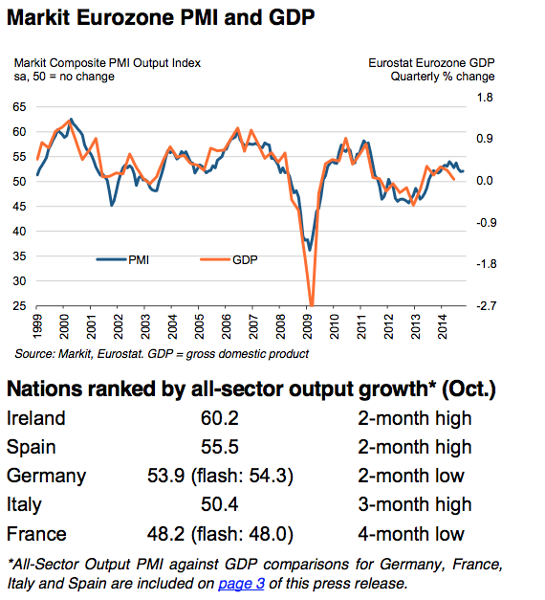 Eurozone composite PMI, to October 2014