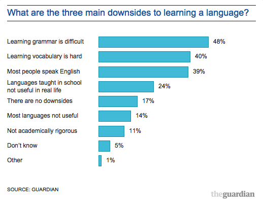 Language Learning Difficulty Chart