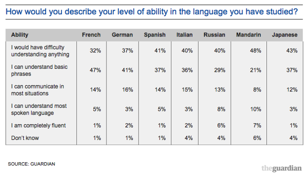 Do Young People Care About Learning Foreign Languages Languages The Guardian