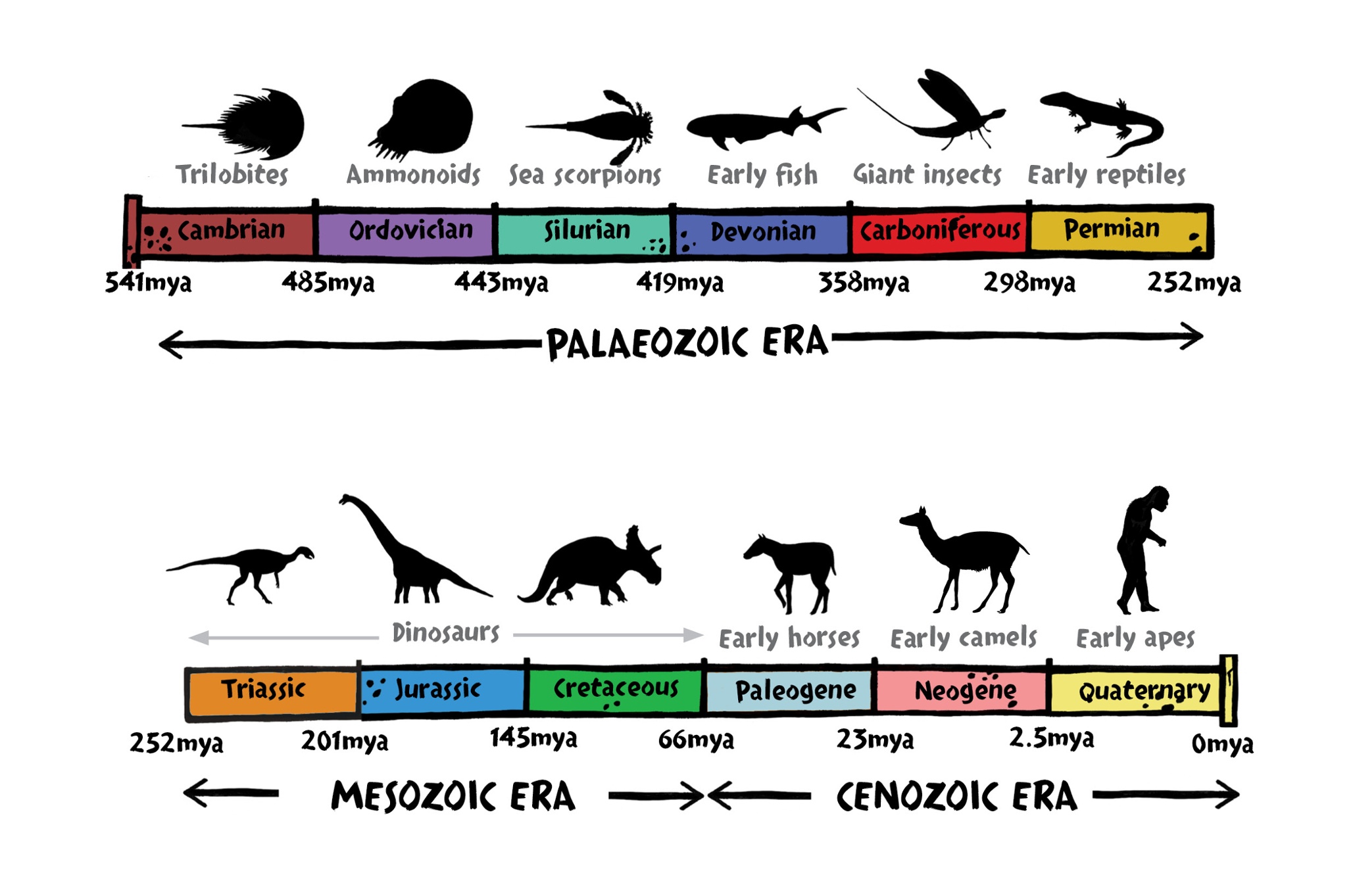 dinosaur eras in order