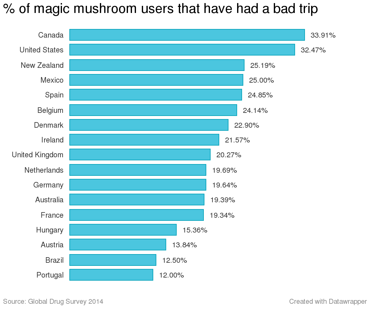 How Bad Trips On Lsd And Magic Mushrooms Compare Drugs The Guardian