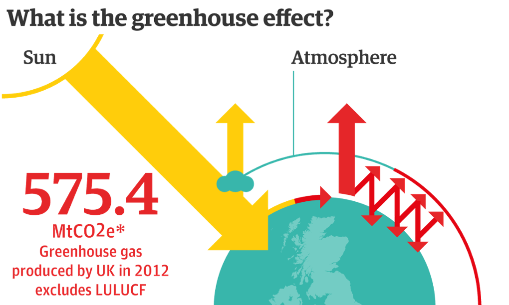 Greenhouse gas emissions from the UK News The Guardian