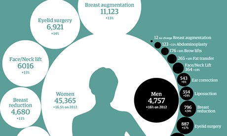 UK cosmetic surgery statistics 2013: which are the most popular?, News