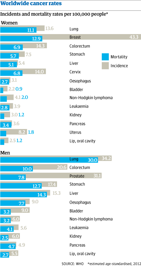 World cancer rates