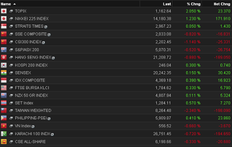 Asian stock markets, February 4 2014