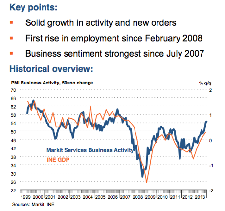 Spanish service sector PMI
