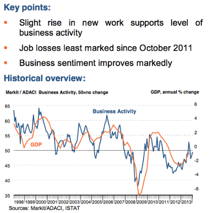 Italy's service sector data - February 2014