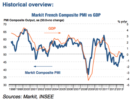 French composite PMI to January 2014