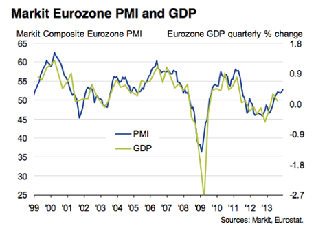 Eurozone composite PMI to January 2014