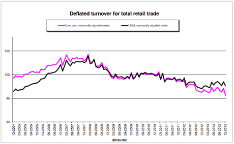 Eurozone retail sales, December 2013