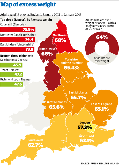 Almost Two Thirds Of Adults In England Classed As Overweight By Health 