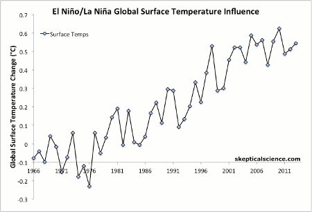 Global surface temperature data from Cowtan &amp; Way, separated into El Niño (red), La Niña (blue), and Neutral (black) years for 1966–2013, with linear trends plotted for each category.