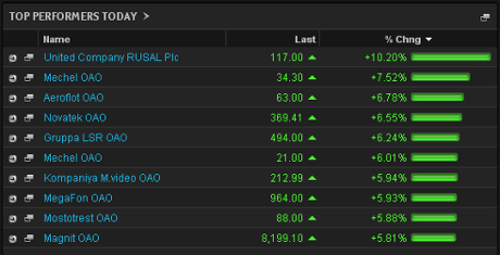Biggest risers on the MICEX, March 4 2014