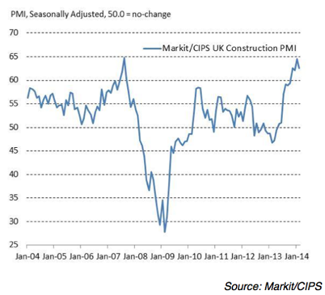 UK construction PMI, to February 2014