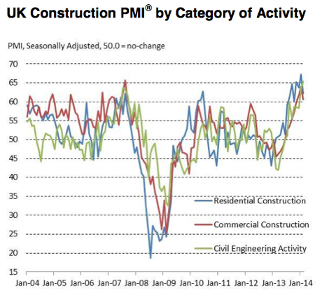 UK construction PMI, to February 2014
