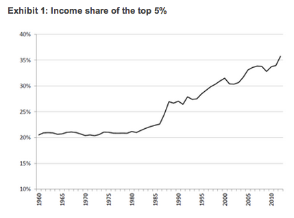 Income inquality in the US