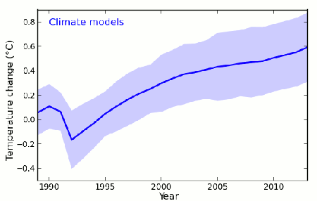 GCM mean (dark blue #1) and envelope (lighter blue) range of global surface temperature projections vs. HadCRUT4 (red #1) and Cowtan & Way (red #2) global surface temperature instrumental estimates.  The GCM mean result incorporating changes in ENSO and updated solar and aerosol forcings (blue #2 and #3) are also shown.  Adapted from Schmidt et al. (2014) by Kevin Cowtan.