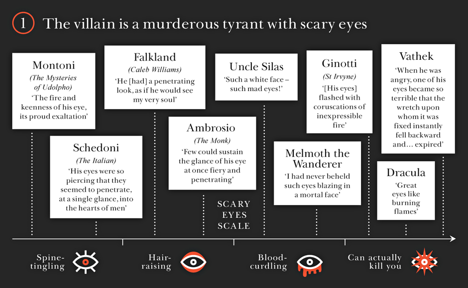 Gothic novels: The villain is a murderous tyrant