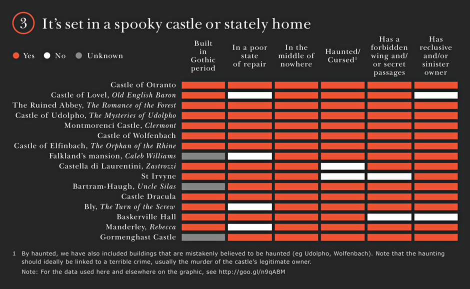 Gothic novels: It's set in a spooky castle