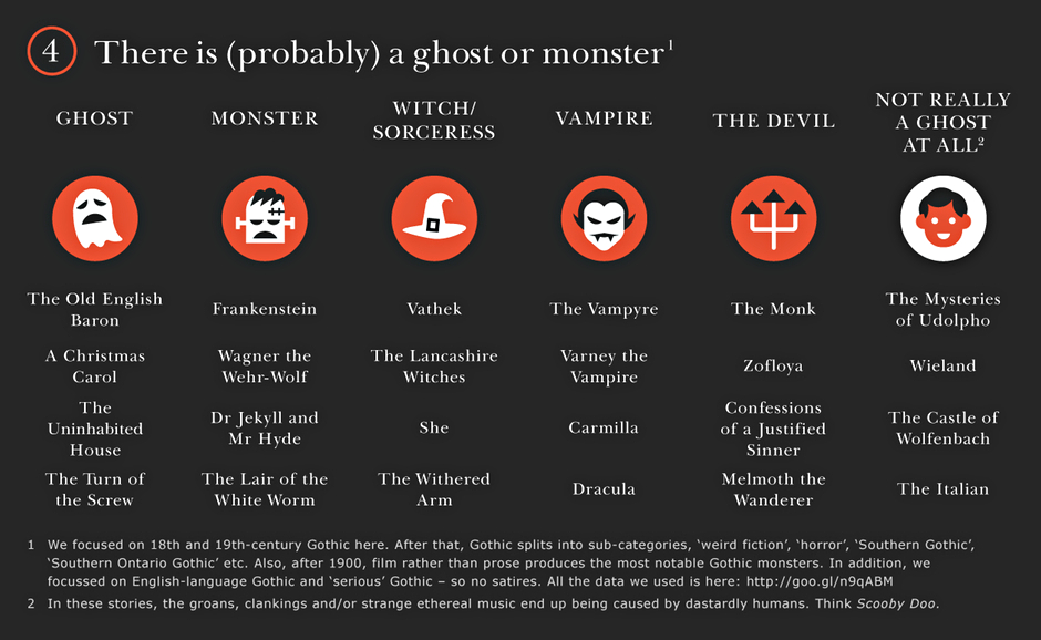 Gothic novels: There is (probably) a ghost or monster